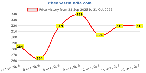 flipkart.com nivick Men Geometric Print Cotton Blend Straight Kurta nivick Price History Graph from 28 Sep 2025 to 20 Oct 2025