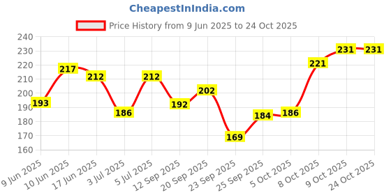 flipkart.com ss clothing - dress in style Men Geometric Print Mid-Calf/Crew ss clothing - dress in style Price History Graph from 9 Jun 2025 to 23 Oct 2025