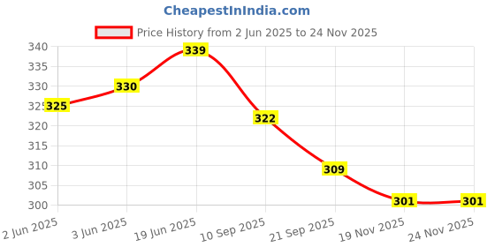 flipkart.com axolotl Men Glossy Juttis/Mojaris Mojaris For Men axolotl Price History Graph from 2 Jun 2025 to 23 Nov 2025