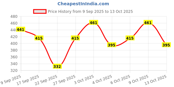 flipkart.com adidas Men Graphic Print Ankle Length adidas Price History Graph from 9 Sep 2025 to 13 Oct 2025