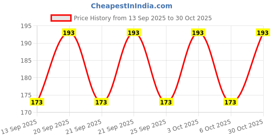 flipkart.com zambyfashion Men Graphic Print Bandana zambyfashion Price History Graph from 13 Sep 2025 to 30 Oct 2025