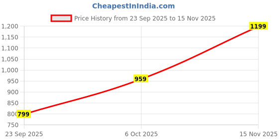 flipkart.com gap Men Graphic Print Beige Track Pants gap Price History Graph from 23 Sep 2025 to 15 Nov 2025