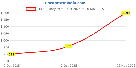 flipkart.com gap Men Graphic Print Beige Track Pants gap Price History Graph from 2 Oct 2025 to 16 Nov 2025
