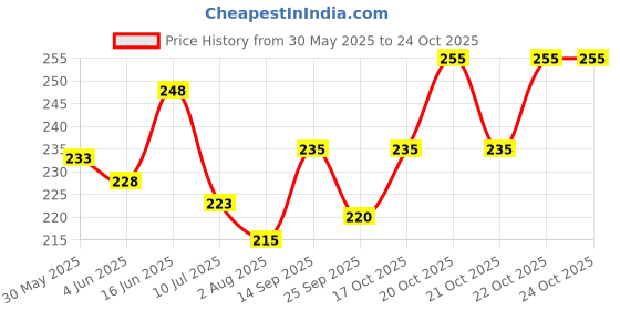 flipkart.com diwazzo Men Graphic Print Black Track Pants diwazzo Price History Graph from 30 May 2025 to 23 Oct 2025