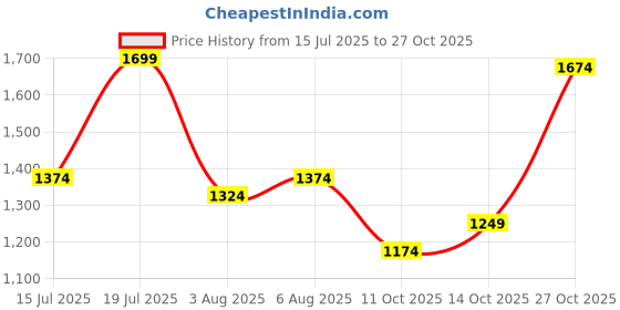 flipkart.com adidas Men Graphic Print Black Track Pants adidas Price History Graph from 15 Jul 2025 to 27 Oct 2025