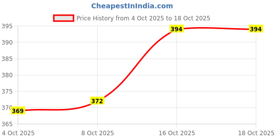 flipkart.com xpecto style Men Graphic Print Black Track Pants xpecto style Price History Graph from 4 Oct 2025 to 18 Oct 2025