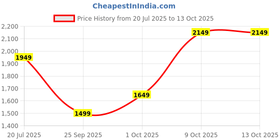 flipkart.com pepe jeans Men Graphic Print Bomber Jacket pepe jeans Price History Graph from 20 Jul 2025 to 13 Oct 2025