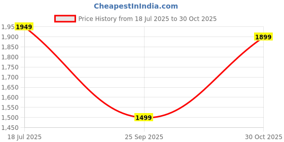 flipkart.com pepe jeans Men Graphic Print Bomber Jacket pepe jeans Price History Graph from 18 Jul 2025 to 30 Oct 2025