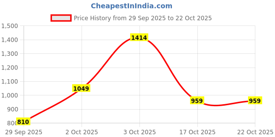 flipkart.com pepe jeans Men Graphic Print Casual Jacket pepe jeans Price History Graph from 29 Sep 2025 to 21 Oct 2025