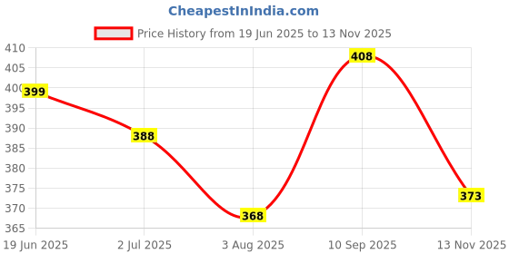 flipkart.com thalasi Men Graphic Print Crew Neck Cotton Blend Black T-Shirt thalasi Price History Graph from 19 Jun 2025 to 13 Nov 2025