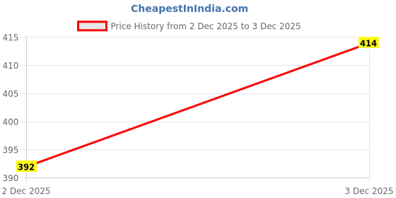 flipkart.com bullmer Men Graphic Print Grey Track Pants bullmer Price History Graph from 2 Dec 2025 to 3 Dec 2025