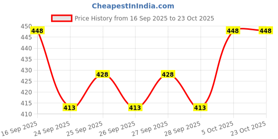 flipkart.com ashkart Men Graphic Print Hooded Neck Black Sweater ashkart Price History Graph from 16 Sep 2025 to 23 Oct 2025