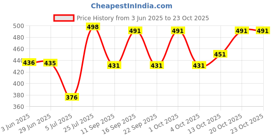 flipkart.com houseofcommen Men Graphic Print Hooded Neck Purple Sweater houseofcommen Price History Graph from 3 Jun 2025 to 20 Oct 2025