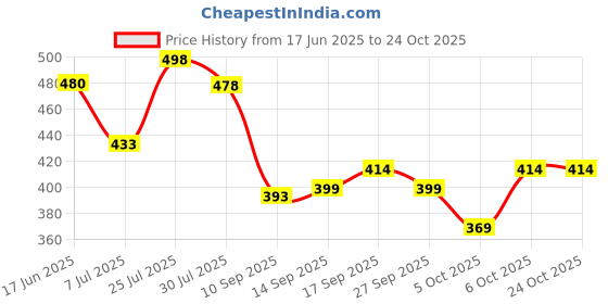flipkart.com ashkart Men Graphic Print Hooded Neck Red Sweater ashkart Price History Graph from 17 Jun 2025 to 22 Oct 2025