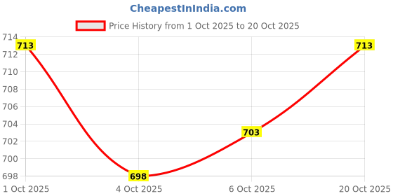 flipkart.com eddicted Men Graphic Print Round Neck Blue Sweater eddicted Price History Graph from 1 Oct 2025 to 20 Oct 2025