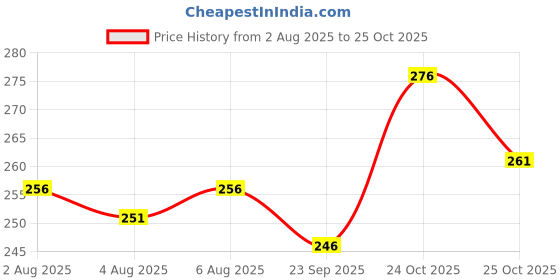 flipkart.com manlino Men Graphic Print Round Neck Cotton Blend Black T-Shirt manlino Price History Graph from 2 Aug 2025 to 25 Oct 2025