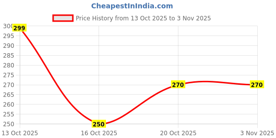 flipkart.com hadar Men Graphic Print Round Neck Cotton Blend Brown T-Shirt hadar Price History Graph from 13 Oct 2025 to 3 Nov 2025