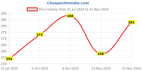 flipkart.com crazybee tshirts Men Graphic Print Round Neck Cotton Blend Multicolor T-Shirt crazybee tshirts Price History Graph from 31 Jul 2025 to 13 Nov 2025