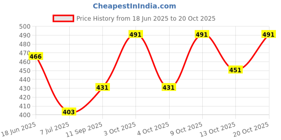 flipkart.com houseofcommen Men Graphic Print Round Neck Multicolor Sweater houseofcommen Price History Graph from 18 Jun 2025 to 20 Oct 2025