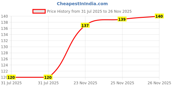 flipkart.com bqf Men Graphic Print Round Neck Polyester White T-Shirt bqf Price History Graph from 31 Jul 2025 to 26 Nov 2025