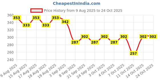 flipkart.com beefits Men Graphic Print Round Neck Pure Cotton Black T-Shirt beefits Price History Graph from 9 Aug 2025 to 24 Oct 2025