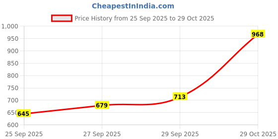flipkart.com u.s. polo assn. Men Graphic Print Round Neck Pure Cotton Blue T-Shirt u.s. polo assn. Price History Graph from 25 Sep 2025 to 29 Oct 2025