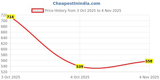 flipkart.com gap Men Graphic Print Round Neck Pure Cotton Green T-Shirt gap Price History Graph from 3 Oct 2025 to 4 Nov 2025