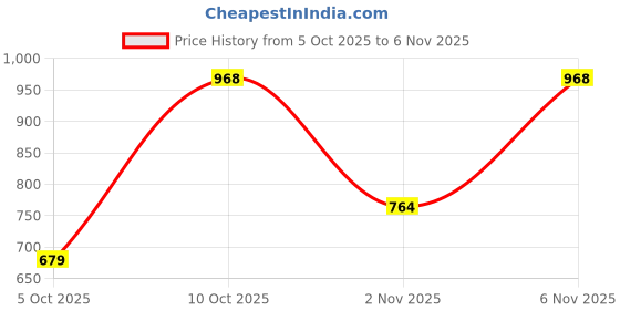 flipkart.com u.s. polo assn. Men Graphic Print Round Neck Pure Cotton Yellow T-Shirt u.s. polo assn. Price History Graph from 5 Oct 2025 to 6 Nov 2025