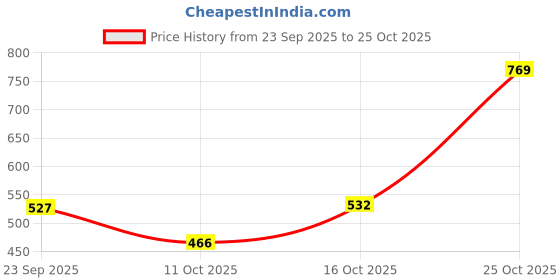 flipkart.com the indian garage co. Men Graphic Print V Neck Black Sweater the indian garage co. Price History Graph from 23 Sep 2025 to 25 Oct 2025