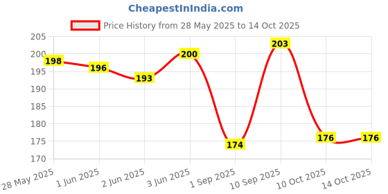 flipkart.com piraso Men Green Artificial Leather Wallet - Mini piraso Price History Graph from 28 May 2025 to 14 Oct 2025