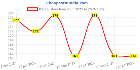 flipkart.com zoro Men Green Canvas Belt zoro Price History Graph from 3 Jun 2025 to 20 Oct 2025