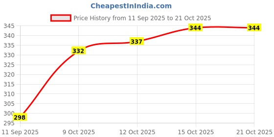 flipkart.com wild napa Men Green Genuine Leather RFID Wallet wild napa Price History Graph from 11 Sep 2025 to 21 Oct 2025