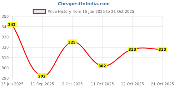 flipkart.com wild napa Men Green Genuine Leather RFIDWallet wild napa Price History Graph from 15 Jun 2025 to 21 Oct 2025