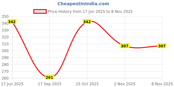 flipkart.com wild napa Men Green Genuine Leather RFIDWallet wild napa Price History Graph from 17 Jun 2025 to 2 Nov 2025