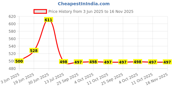 flipkart.com urban forest Men Green Genuine Leather Wallet - Regular Size urban forest Price History Graph from 3 Jun 2025 to 16 Nov 2025