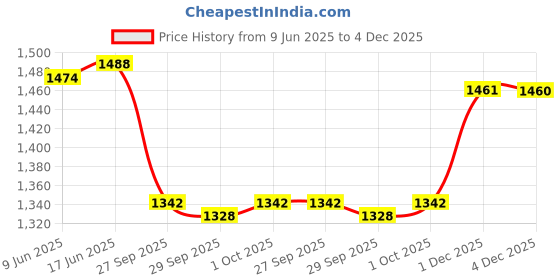flipkart.com lorem Men Grey Messenger Bag lorem Price History Graph from 9 Jun 2025 to 4 Dec 2025