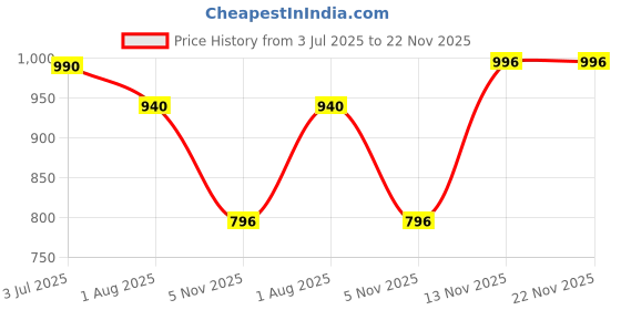 flipkart.com veneer Men Grey Messenger Bag veneer Price History Graph from 3 Jul 2025 to 22 Nov 2025