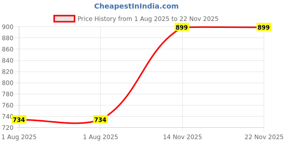 flipkart.com spykar Men Grey Messenger Bag spykar Price History Graph from 1 Aug 2025 to 22 Nov 2025