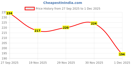 flipkart.com pryde Men Grey Messenger Bag pryde Price History Graph from 27 Sep 2025 to 1 Dec 2025