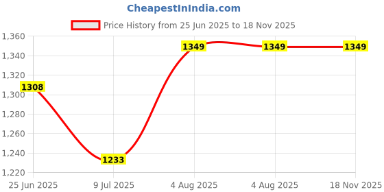 flipkart.com lorem Men Grey Messenger Bag - Extra Spacious lorem Price History Graph from 25 Jun 2025 to 18 Nov 2025