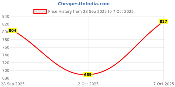 flipkart.com raymond Men Grey Polyester Trousers raymond Price History Graph from 28 Sep 2025 to 7 Oct 2025
