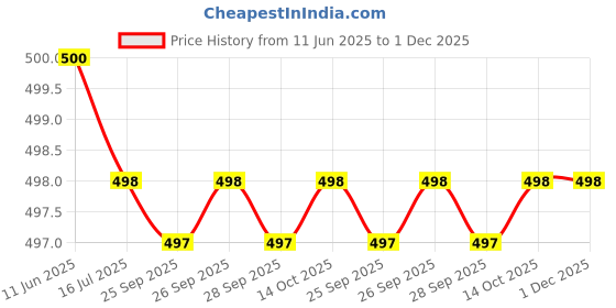 flipkart.com urban forest Men Grey, Red Genuine Leather Wallet urban forest Price History Graph from 11 Jun 2025 to 1 Dec 2025