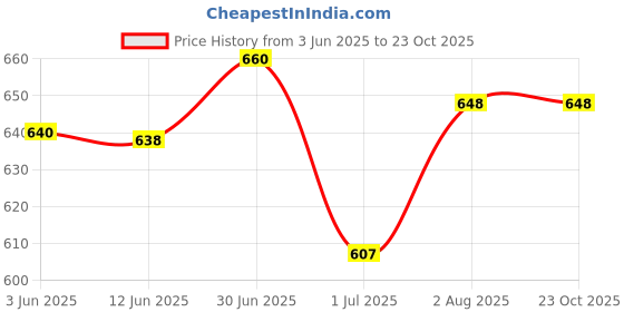 flipkart.com blue horse Men Half Sandals For Flats Sandal blue horse Price History Graph from 3 Jun 2025 to 23 Oct 2025