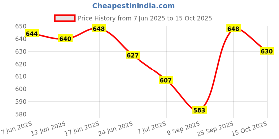 flipkart.com blue horse Men Half Sandals For Flats Sandal blue horse Price History Graph from 7 Jun 2025 to 15 Oct 2025