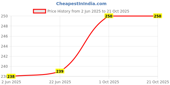 flipkart.com pvs trend Men Half Sleeve Black Shrug pvs trend Price History Graph from 2 Jun 2025 to 21 Oct 2025
