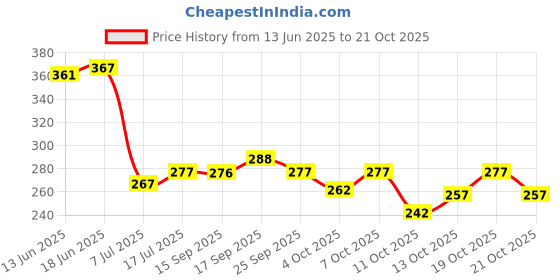 flipkart.com glitsy Men Half Sleeve Printed Hooded Sweatshirt glitsy Price History Graph from 13 Jun 2025 to 21 Oct 2025