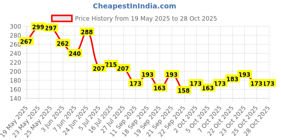 flipkart.com glitsy Men Half Sleeve Printed Hooded Sweatshirt glitsy Price History Graph from 19 May 2025 to 27 Oct 2025