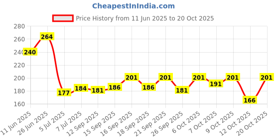 flipkart.com glitsy Men Half Sleeve Printed Hooded Sweatshirt glitsy Price History Graph from 11 Jun 2025 to 20 Oct 2025