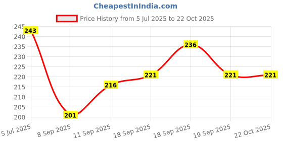 flipkart.com glitsy Men Half Sleeve Printed Hooded Sweatshirt glitsy Price History Graph from 5 Jul 2025 to 22 Oct 2025