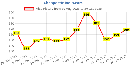 flipkart.com glitsy Men Half Sleeve Printed Hooded Sweatshirt glitsy Price History Graph from 29 Aug 2025 to 20 Oct 2025